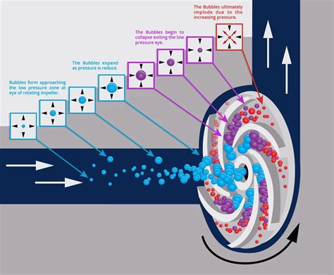 cavitation in centrifugal pump is caused by|what does pump cavitation mean.